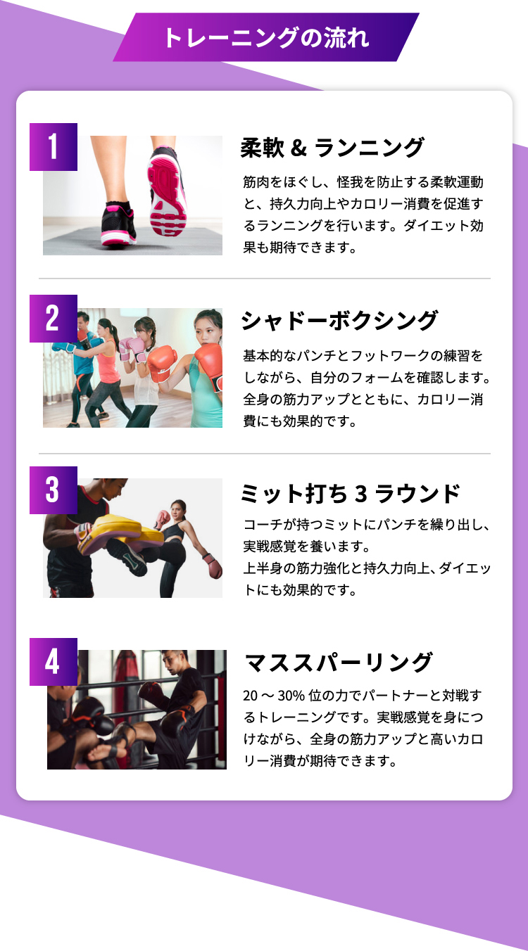 トレーニングの流れ 1.柔軟&ランニング 筋肉をほぐし、怪我を防止する柔軟運動と、持久力向上やカロリー消費を促進するランニングを行います。ダイエット効果も期待できます。 2.シャドーボクシング 基本的なパンチとフットワークの練習をしながら、自分のフォームを確認します。全身の筋力アップとともに、カロリー消費にも効果的です。 3.ミット打ち3ラウンド コーチが持つミットにパンチを繰り出し、実戦感覚を養います。 上半身の筋力強化と持久力向上、ダイエットにも効果的です。 4.マススパーリング 20～30%位の力でパートナーと対戦するトレーニングです。実戦感覚を身につけながら、全身の筋力アップと高いカロリー消費が期待できます。